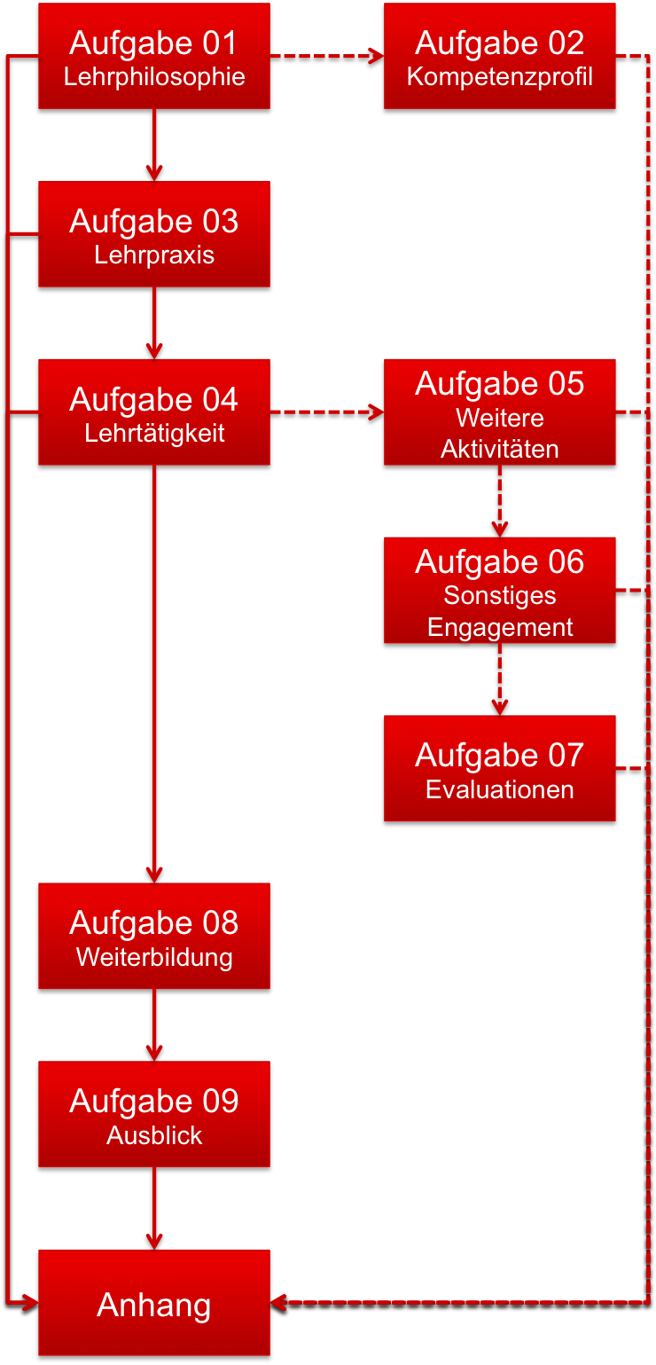 Flow Chart
